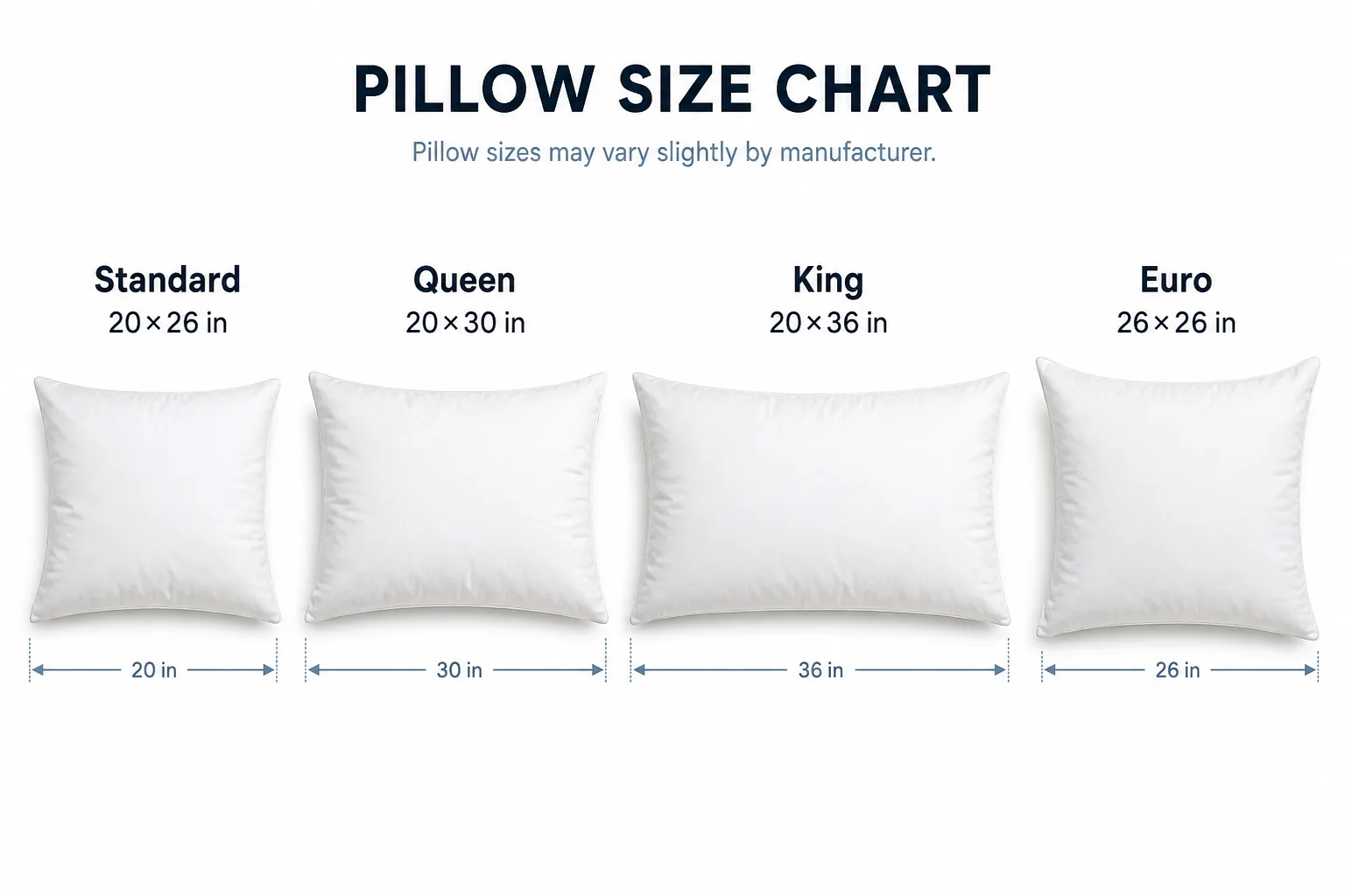 Pillow size chart comparing Standard 20×26, Queen 20×30, King 20×36, and Euro 26×26 inch pillows