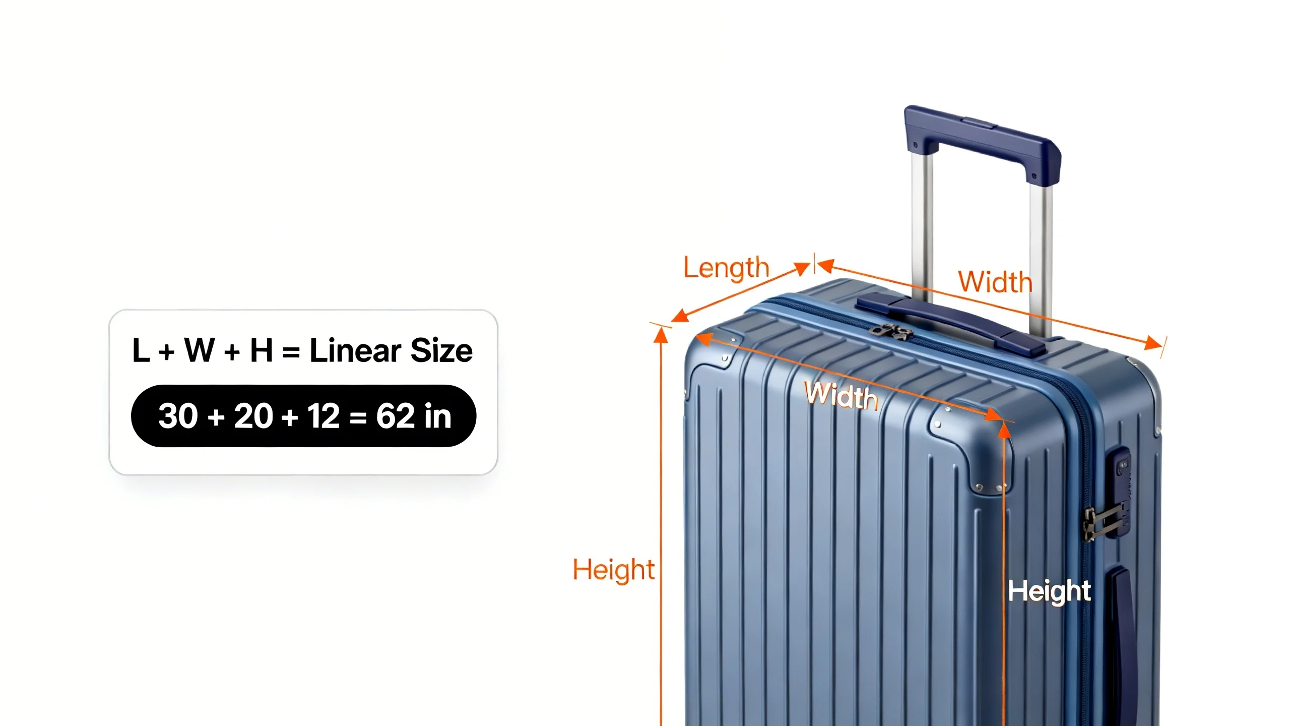 Infographic showing luggage length width height and linear size formula