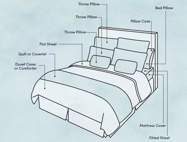 Bed sheet size chart displaying Twin, Full, Queen, King, and California King dimensions with fitted sheet, flat sheet, and pillowcase measurements in inches and centimeters